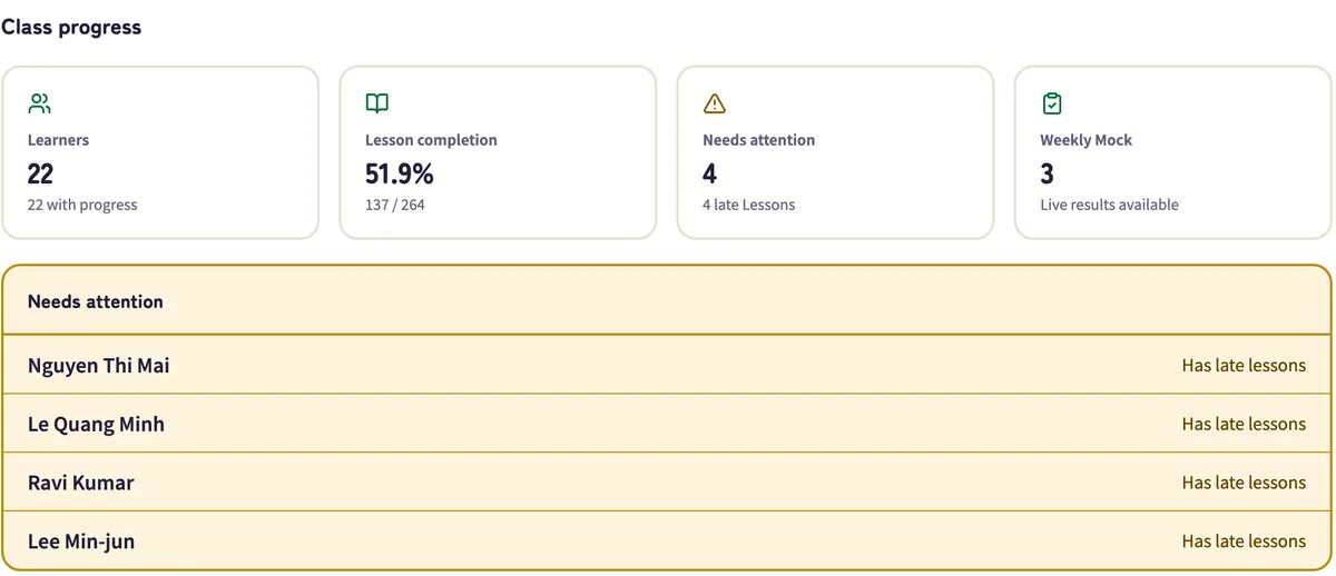 Class status: 22 learners, 51.9% of lessons completed, and 4 learners flagged for overdue lessons