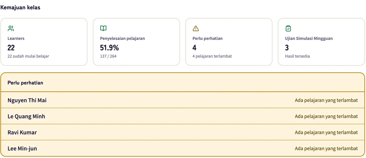 Status kelas: 22 pelajar, 51,9% pelajaran selesai, dan 4 pelajar ditandai karena ada pelajaran yang lewat tenggat